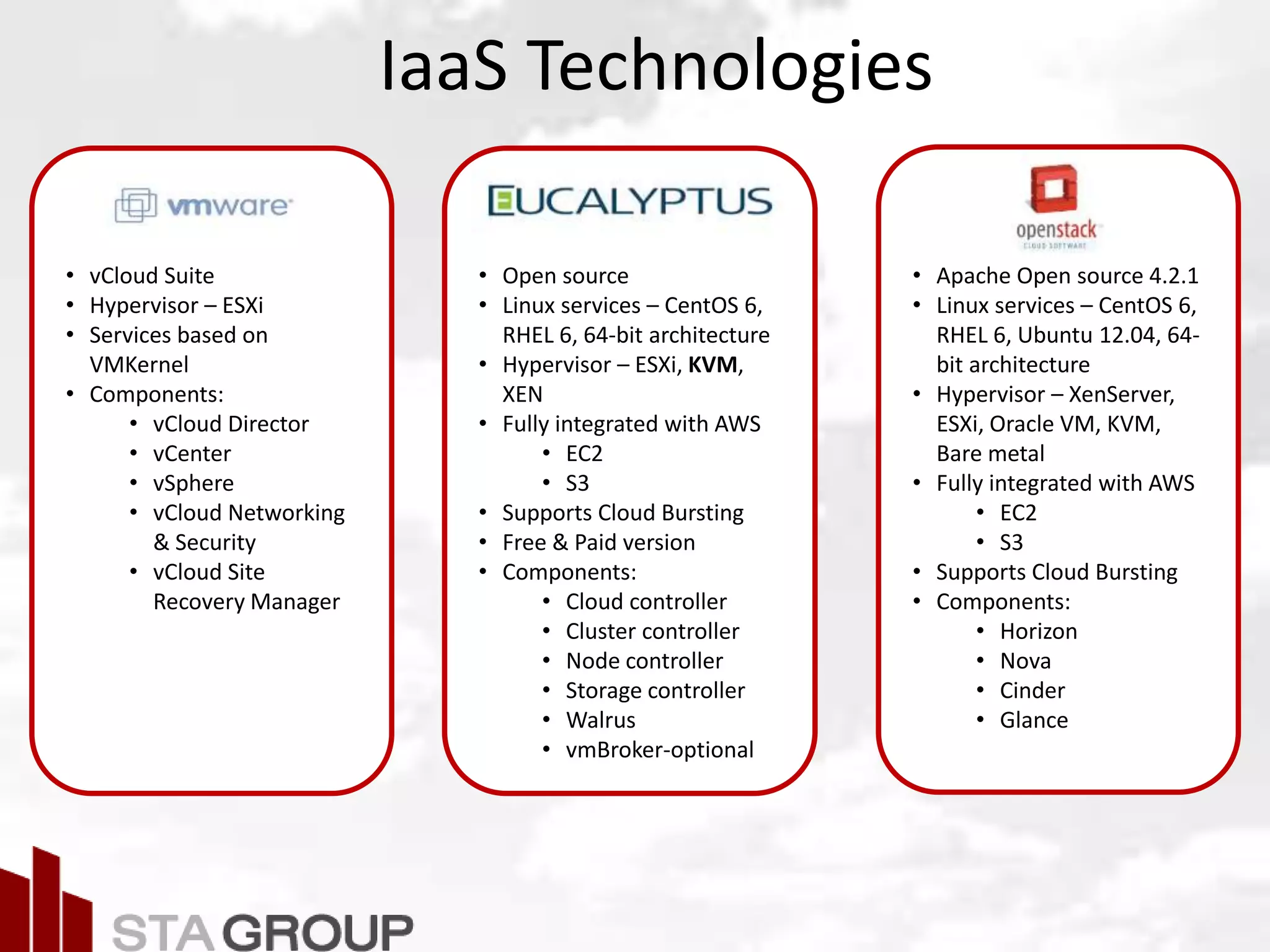 Picture – all cloud jargon
IaaS Technologies
• Open source
• Linux services – CentOS 6,
RHEL 6, 64-bit architecture
• Hypervisor – ESXi, KVM,
XEN
• Fully integrated with AWS
• EC2
• S3
• Supports Cloud Bursting
• Free & Paid version
• Components:
• Cloud controller
• Cluster controller
• Node controller
• Storage controller
• Walrus
• vmBroker-optional
• vCloud Suite
• Hypervisor – ESXi
• Services based on
VMKernel
• Components:
• vCloud Director
• vCenter
• vSphere
• vCloud Networking
& Security
• vCloud Site
Recovery Manager
• Apache Open source 4.2.1
• Linux services – CentOS 6,
RHEL 6, Ubuntu 12.04, 64-
bit architecture
• Hypervisor – XenServer,
ESXi, Oracle VM, KVM,
Bare metal
• Fully integrated with AWS
• EC2
• S3
• Supports Cloud Bursting
• Components:
• Horizon
• Nova
• Cinder
• Glance
 