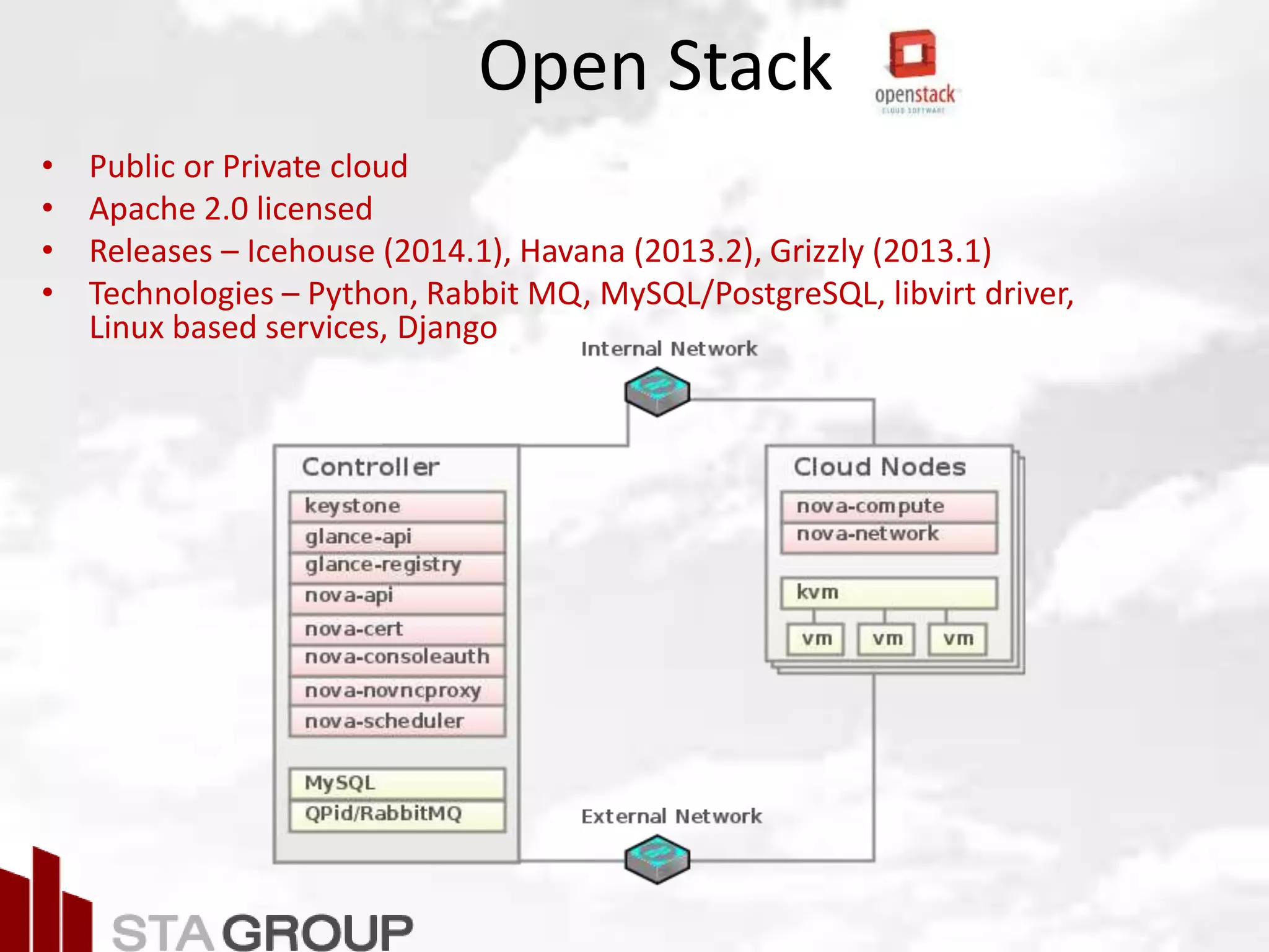 Picture – all cloud jargon
Open Stack
• Public or Private cloud
• Apache 2.0 licensed
• Releases – Icehouse (2014.1), Havana (2013.2), Grizzly (2013.1)
• Technologies – Python, Rabbit MQ, MySQL/PostgreSQL, libvirt driver,
Linux based services, Django
 