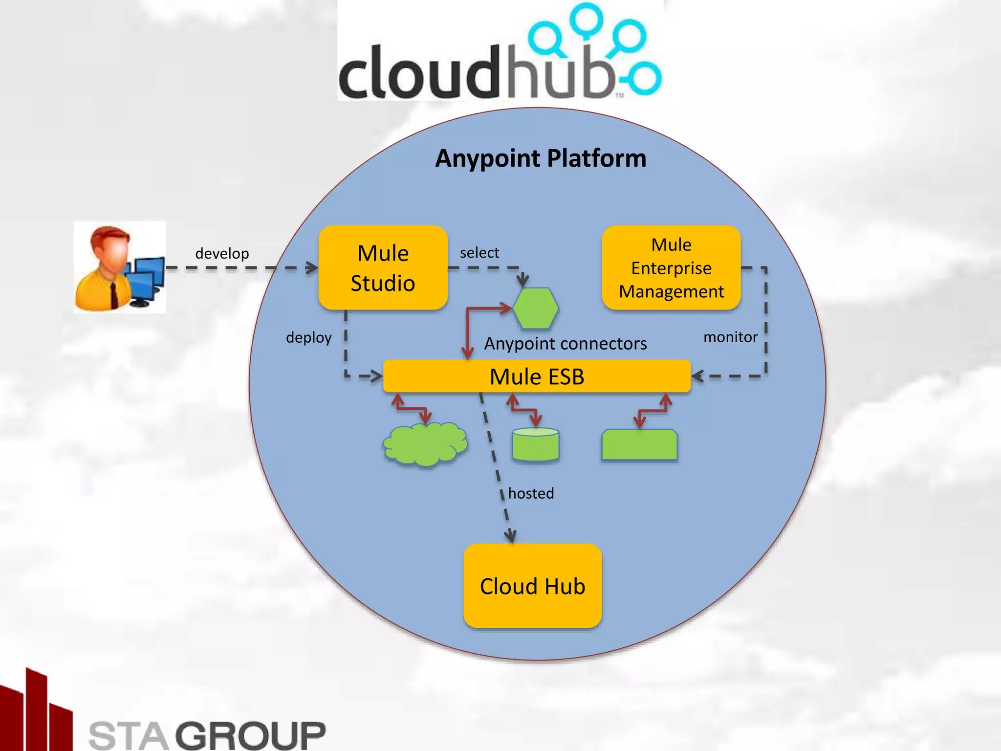 Picture – all cloud jargon
Anypoint Platform
Mule
Studio
Mule ESB
Anypoint connectors
Mule
Enterprise
Management
Cloud Hub
develop select
deploy monitor
hosted
 