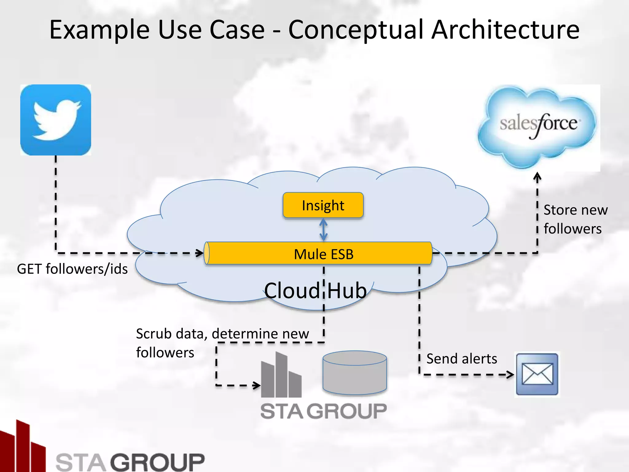 Picture – all cloud jargon
Example Use Case - Conceptual Architecture
Cloud Hub
Mule ESB
GET followers/ids
Scrub data, determine new
followers
Store new
followers
Insight
Send alerts
 