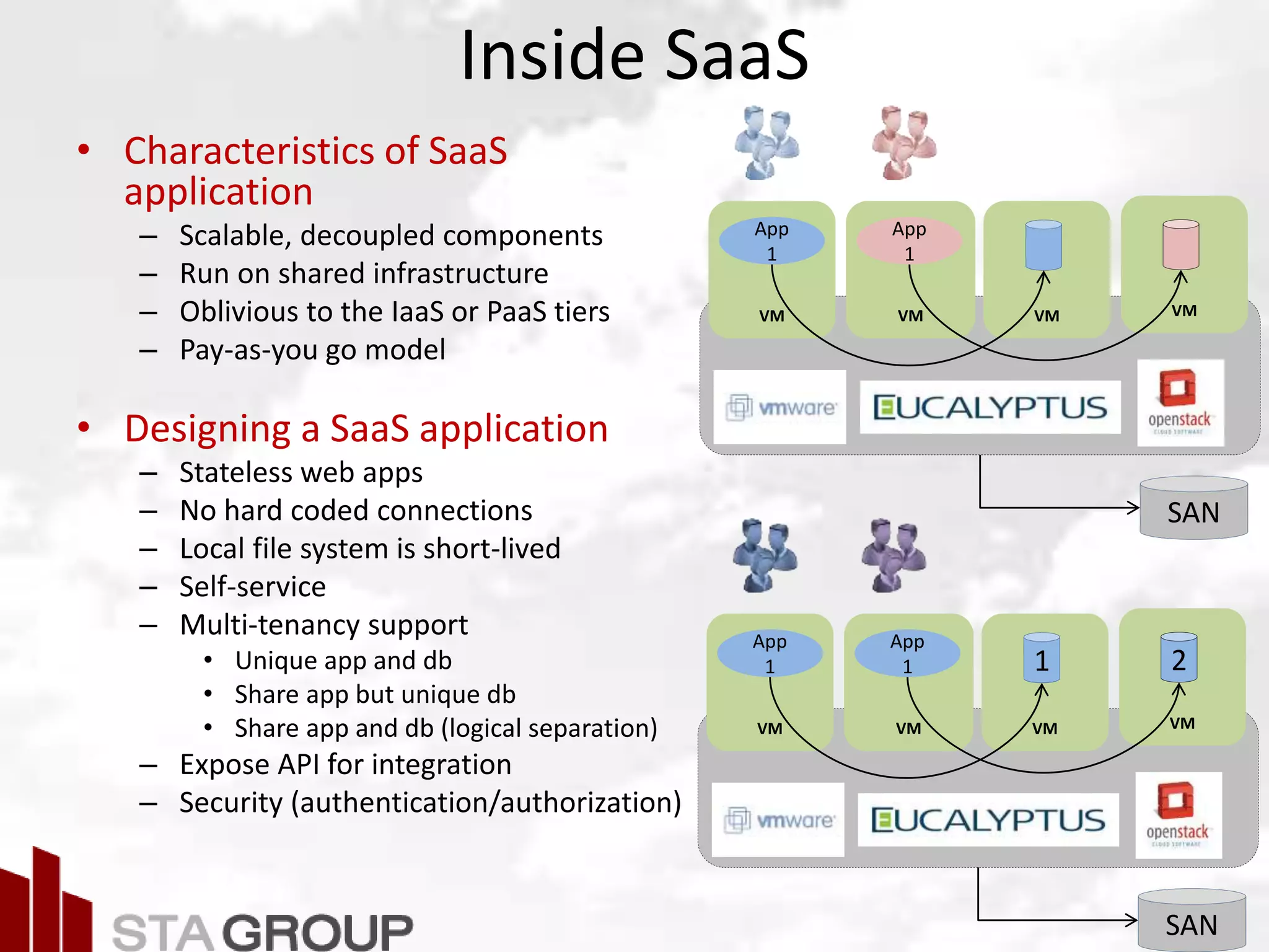 Picture – all cloud jargon
Inside SaaS
• Characteristics of SaaS
application
– Scalable, decoupled components
– Run on shared infrastructure
– Oblivious to the IaaS or PaaS tiers
– Pay-as-you go model
• Designing a SaaS application
– Stateless web apps
– No hard coded connections
– Local file system is short-lived
– Self-service
– Multi-tenancy support
• Unique app and db
• Share app but unique db
• Share app and db (logical separation)
– Expose API for integration
– Security (authentication/authorization)
VM VM VM
App
1
App
1
VM
SAN
VM VM VM
App
1
App
1 1
VM
2
SAN
 