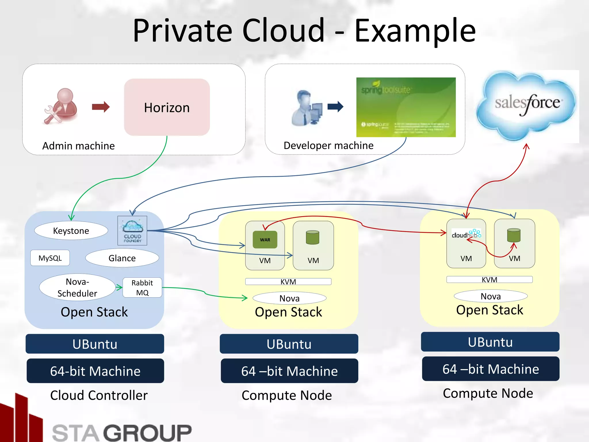 Private Cloud - Example
64 –bit Machine
Open Stack
UBuntu
64-bit Machine
Open Stack
UBuntu
Glance
Keystone
Nova-
Scheduler
MySQL
Nova
KVM
VM VM
Cloud Controller Compute Node
Rabbit
MQ
Developer machineAdmin machine
Horizon
WAR
64 –bit Machine
Open Stack
UBuntu
Nova
KVM
VM VM
Compute Node
 