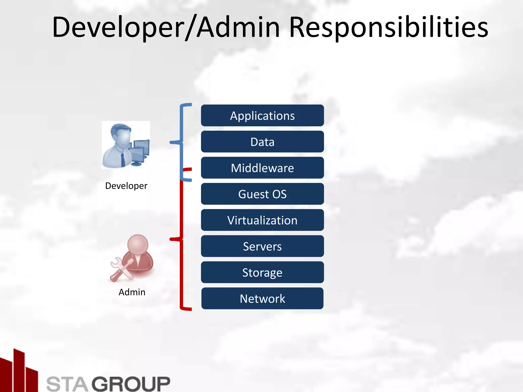 Picture – all cloud jargon
Developer/Admin Responsibilities
Network
Storage
Servers
Virtualization
Guest OS
Middleware
Data
Applications
Admin
Developer
 