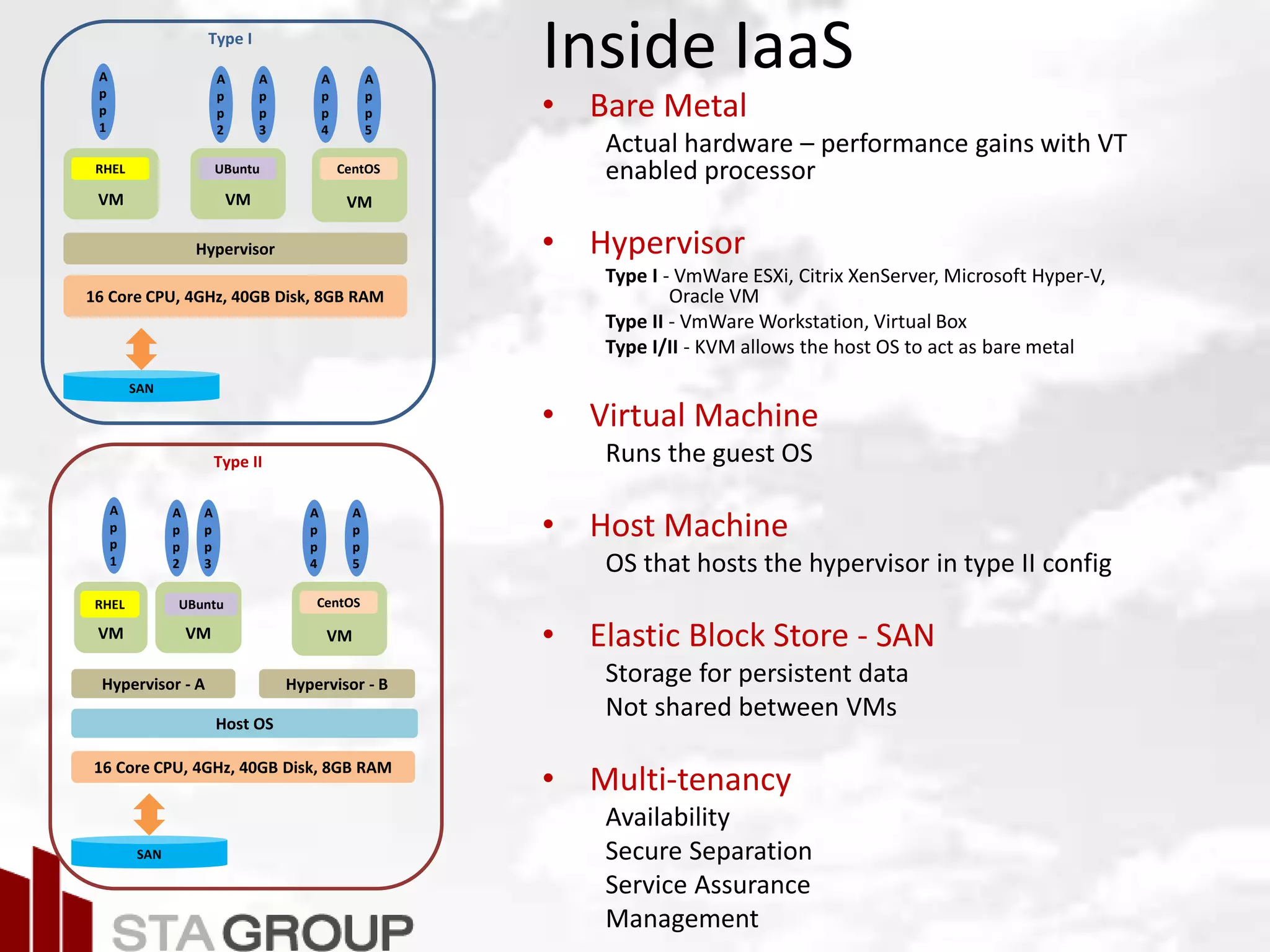 VM
Inside IaaS
16 Core CPU, 4GHz, 40GB Disk, 8GB RAM
Hypervisor
RHEL
SAN
• Bare Metal
Actual hardware – performance gains with VT
enabled processor
• Hypervisor
Type I - VmWare ESXi, Citrix XenServer, Microsoft Hyper-V,
Oracle VM
Type II - VmWare Workstation, Virtual Box
Type I/II - KVM allows the host OS to act as bare metal
• Virtual Machine
Runs the guest OS
• Host Machine
OS that hosts the hypervisor in type II config
• Elastic Block Store - SAN
Storage for persistent data
Not shared between VMs
• Multi-tenancy
Availability
Secure Separation
Service Assurance
Management
A
p
p
1
A
p
p
2
A
p
p
3
A
p
p
4
A
p
p
5
Type I
16 Core CPU, 4GHz, 40GB Disk, 8GB RAM
Hypervisor - A
SAN
Type II
Host OS
VM
UBuntu
VM
CentOS
Hypervisor - B
VM
RHEL
A
p
p
1
A
p
p
2
A
p
p
3
A
p
p
4
A
p
p
5
VM
UBuntu
VM
CentOS
 