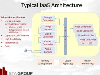 Typical IaaS Architecture
Criteria for architecture
• Use case driven –
Development/Testing
– Lifetimes of VM
– Data persistence beyond
VM lifetime
• Capacity – User Volume
• High Availability
• Performance
• Cost
Node ControllerN
e
t
w
o
r
k
Cloud
Controller
Cluster
Controller
Node Controller
Node Controller
Node Controller
Admin
Console
Storage
Controller
Image
Service
Identity
Management
Usage
Reporting
Health
Monitoring
VM VM
 