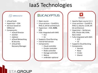 Picture – all cloud jargon
IaaS Technologies
• Open source
• Linux services – CentOS 6,
RHEL 6, 64-bit architecture
• Hypervisor – ESXi, KVM,
XEN
• Fully integrated with AWS
• EC2
• S3
• Supports Cloud Bursting
• Free & Paid version
• Components:
• Cloud controller
• Cluster controller
• Node controller
• Storage controller
• Walrus
• vmBroker-optional
• vCloud Suite
• Hypervisor – ESXi
• Services based on
VMKernel
• Components:
• vCloud Director
• vCenter
• vSphere
• vCloud Networking
& Security
• vCloud Site
Recovery Manager
• Apache Open source 4.2.1
• Linux services – CentOS 6,
RHEL 6, Ubuntu 12.04, 64-
bit architecture
• Hypervisor – XenServer,
ESXi, Oracle VM, KVM,
Bare metal
• Fully integrated with AWS
• EC2
• S3
• Supports Cloud Bursting
• Components:
• Horizon
• Nova
• Cinder
• Glance
 