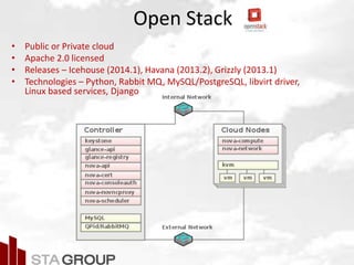 Picture – all cloud jargon
Open Stack
• Public or Private cloud
• Apache 2.0 licensed
• Releases – Icehouse (2014.1), Havana (2013.2), Grizzly (2013.1)
• Technologies – Python, Rabbit MQ, MySQL/PostgreSQL, libvirt driver,
Linux based services, Django
 
