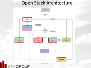 Picture – all cloud jargon
Open Stack Architecture
 