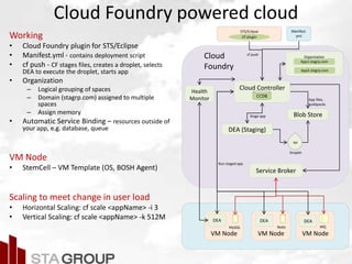 Cloud Foundry powered cloud
Working
• Cloud Foundry plugin for STS/Eclipse
• Manifest.yml - contains deployment script
• cf push - CF stages files, creates a droplet, selects
DEA to execute the droplet, starts app
• Organization
– Logical grouping of spaces
– Domain (stagrp.com) assigned to multiple
spaces
– Assign memory
• Automatic Service Binding – resources outside of
your app, e.g. database, queue
VM Node
• StemCell – VM Template (OS, BOSH Agent)
Scaling to meet change in user load
• Horizontal Scaling: cf scale <appName> -i 3
• Vertical Scaling: cf scale <appName> -k 512M
App1.stagrp.com
App2.stagrp.com
STS/Eclipse
CF plugin
Manifest.
yml
OrganizationCloud
Foundry
VM Node
Service Broker
Cloud Controller
Blob Store
App files,
buildpacks
cf push
DEA (Staging)
Stage app
Droplet
tar
DEA
Run staged app
VM Node VM Node
MySQL Redis MQ
DEA DEA
CCDB
Health
Monitor
 
