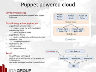 Node Server
Control Server
Puppet powered cloud
Environment setup
• Puppet Master Server is installed with Puppet
Enterprise
Provisioning a new app server
• puppet node_vmware create
– Creates a new VM with installed OS
• puppet node install
– Install puppet on node
• puppet node classify
– Applies configuration and classes to node
• puppet cert sign
– Authentication setup
• Wait 30mins, OR,
• ssh to the node
– puppet agent --t
Result
• New VM node with Puppet
• Node is authorized member of the app server
infrastructure
• App server deployed handling increase in load
Load Balancer
App Server App Server App Server
DB
App Server
Puppet
Master
Server
Puppet Agent
Node - VM
Puppet Agent
Node - VM
Console
Server
Puppet DB
Server
 