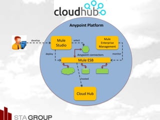 Picture – all cloud jargon
Anypoint Platform
Mule
Studio
Mule ESB
Anypoint connectors
Mule
Enterprise
Management
Cloud Hub
develop select
deploy monitor
hosted
 