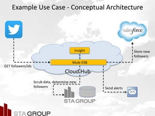 Picture – all cloud jargon
Example Use Case - Conceptual Architecture
Cloud Hub
Mule ESB
GET followers/ids
Scrub data, determine new
followers
Store new
followers
Insight
Send alerts
 
