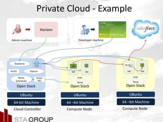 Private Cloud - Example
64 –bit Machine
Open Stack
UBuntu
64-bit Machine
Open Stack
UBuntu
Glance
Keystone
Nova-
Scheduler
MySQL
Nova
KVM
VM VM
Cloud Controller Compute Node
Rabbit
MQ
Developer machineAdmin machine
Horizon
WAR
64 –bit Machine
Open Stack
UBuntu
Nova
KVM
VM VM
Compute Node
 