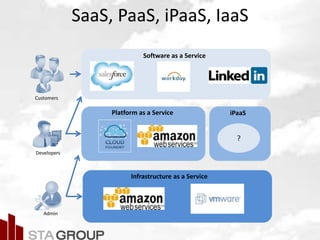 Picture – all cloud jargon
Infrastructure as a Service
Platform as a Service
Software as a Service
SaaS, PaaS, iPaaS, IaaS
iPaaS
?
Customers
Developers
Admin
 