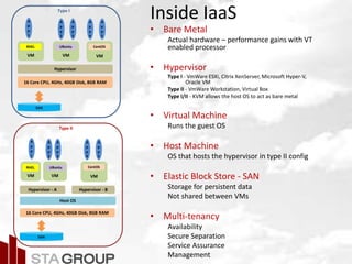 VM
Inside IaaS
16 Core CPU, 4GHz, 40GB Disk, 8GB RAM
Hypervisor
RHEL
SAN
• Bare Metal
Actual hardware – performance gains with VT
enabled processor
• Hypervisor
Type I - VmWare ESXi, Citrix XenServer, Microsoft Hyper-V,
Oracle VM
Type II - VmWare Workstation, Virtual Box
Type I/II - KVM allows the host OS to act as bare metal
• Virtual Machine
Runs the guest OS
• Host Machine
OS that hosts the hypervisor in type II config
• Elastic Block Store - SAN
Storage for persistent data
Not shared between VMs
• Multi-tenancy
Availability
Secure Separation
Service Assurance
Management
A
p
p
1
A
p
p
2
A
p
p
3
A
p
p
4
A
p
p
5
Type I
16 Core CPU, 4GHz, 40GB Disk, 8GB RAM
Hypervisor - A
SAN
Type II
Host OS
VM
UBuntu
VM
CentOS
Hypervisor - B
VM
RHEL
A
p
p
1
A
p
p
2
A
p
p
3
A
p
p
4
A
p
p
5
VM
UBuntu
VM
CentOS
 