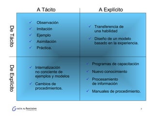 Observación Imitación Ejemplo Asimilación Práctica. Transferencia de  una habilidad Diseño de un modelo  basado en la experiencia. Internalización  no conciente de  ejemplos y modelos Cambios de  procedimientos. Programas de capacitación Nuevo conocimiento Procesamiento  de información Manuales de procedimiento. A Tácito A Explícito De Tácito   De Explícito 