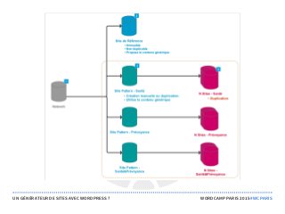 UN GÉNÉRATEUR DE SITES AVEC WORDPRESS ? WORDCAMP PARIS 2015 #WCPARIS
 