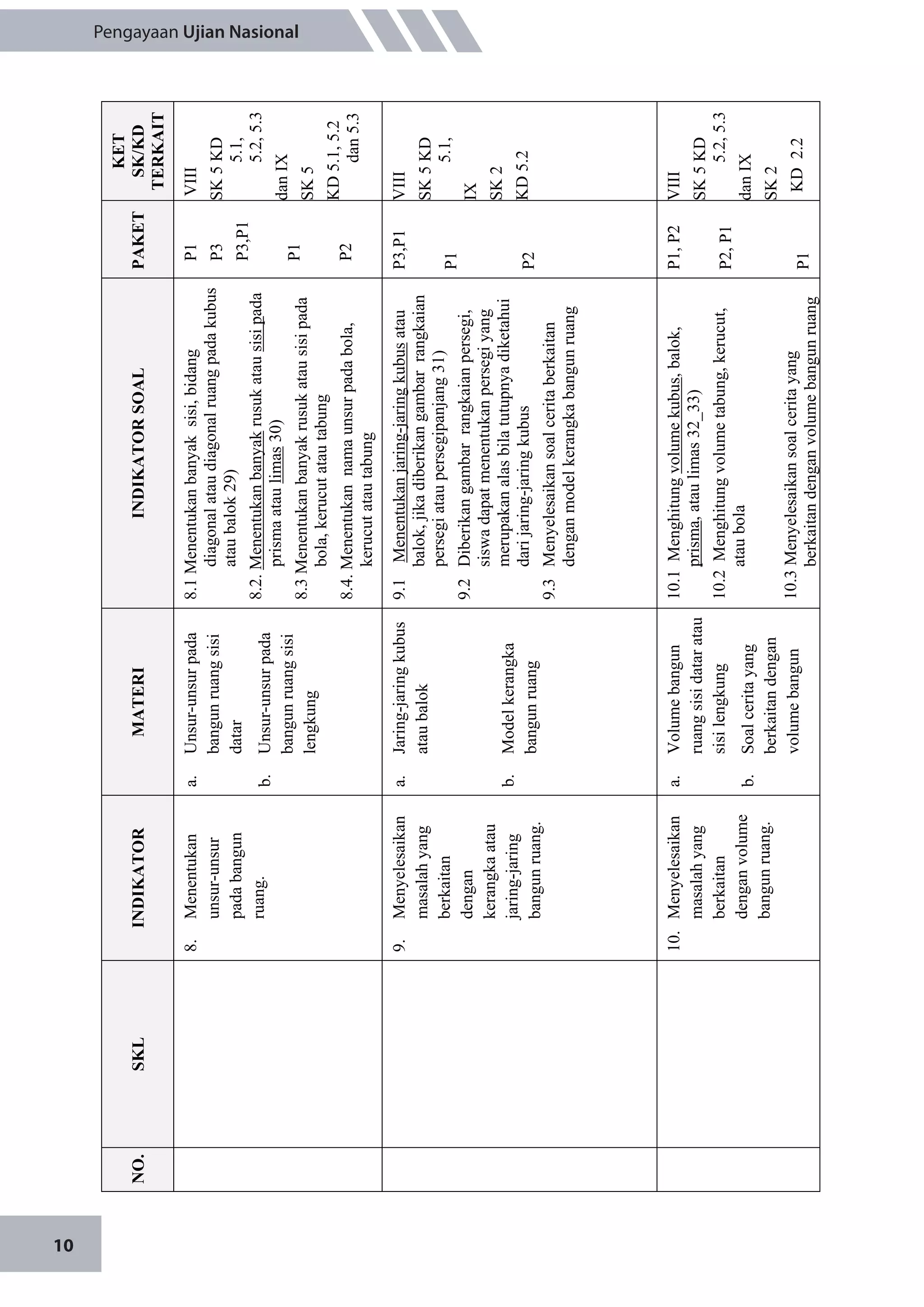 10
Pengayaan Ujian Nasional
NO.SKLINDIKATORMATERIINDIKATORSOALPAKET
KET
SK/KD
TERKAIT
8.Menentukan
unsur-unsur
padabangun
ruang.
a.Unsur-unsurpada
bangunruangsisi
datar
b.Unsur-unsurpada
bangunruangsisi
lengkung
8.1Menentukanbanyaksisi,bidang
diagonalataudiagonalruangpadakubus
ataubalok29)
8.2.Menentukanbanyakrusukatausisipada
prismaataulimas30)
8.3Menentukanbanyakrusukatausisipada
bola,kerucutatautabung
8.4.Menentukannamaunsurpadabola,
kerucutatautabung
P1
P3
P3,P1
P1
P2
VIII
SK5KD
5.1,
5.2,5.3
danIX
SK5
KD5.1,5.2
dan5.3
9.Menyelesaikan
masalahyang
berkaitan
dengan
kerangkaatau
jaring-jaring
bangunruang.
a.Jaring-jaringkubus
ataubalok
b.Modelkerangka
bangunruang
9.1Menentukanjaring-jaringkubusatau
balok,jikadiberikangambarrangkaian
persegiataupersegipanjang31)
9.2Diberikangambarrangkaianpersegi,
siswadapatmenentukanpersegiyang
merupakanalasbilatutupnyadiketahui
darijaring-jaringkubus
9.3Menyelesaikansoalceritaberkaitan
denganmodelkerangkabangunruang
P3,P1
P1
P2
VIII
SK5KD
5.1,
IX
SK2
KD5.2
10.Menyelesaikan
masalahyang
berkaitan
denganvolume
bangunruang.
a.Volumebangun
ruangsisidataratau
sisilengkung
b.Soalceritayang
berkaitandengan
volumebangun
10.1Menghitungvolumekubus,balok,
prisma,ataulimas32_33)
10.2Menghitungvolumetabung,kerucut,
ataubola
10.3Menyelesaikansoalceritayang
berkaitandenganvolumebangunruang
P1,P2
P2,P1
P1
VIII
SK5KD
5.2,5.3
danIX
SK2
KD2.2
 