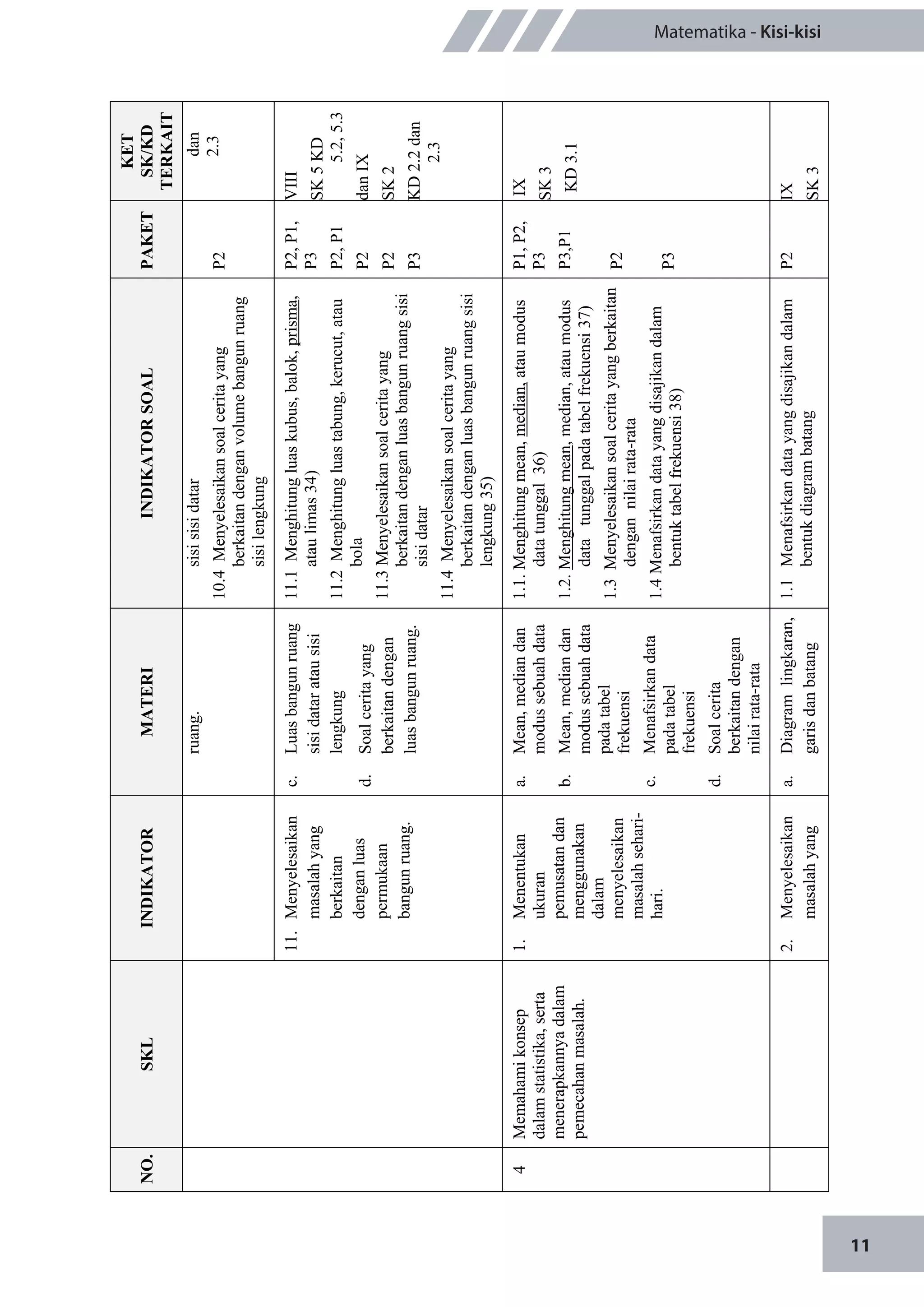 11
Matematika - Kisi-kisi
NO.SKLINDIKATORMATERIINDIKATORSOALPAKET
KET
SK/KD
TERKAIT
ruang.sisisisidatar
10.4Menyelesaikansoalceritayang
berkaitandenganvolumebangunruang
sisilengkung
P2
dan
2.3
11.Menyelesaikan
masalahyang
berkaitan
denganluas
permukaan
bangunruang.
c.Luasbangunruang
sisidataratausisi
lengkung
d.Soalceritayang
berkaitandengan
luasbangunruang.
11.1Menghitungluaskubus,balok,prisma,
ataulimas34)
11.2Menghitungluastabung,kerucut,atau
bola
11.3Menyelesaikansoalceritayang
berkaitandenganluasbangunruangsisi
sisidatar
11.4Menyelesaikansoalceritayang
berkaitandenganluasbangunruangsisi
lengkung35)
P2,P1,
P3
P2,P1
P2
P2
P3
VIII
SK5KD
5.2,5.3
danIX
SK2
KD2.2dan
2.3
4Memahamikonsep
dalamstatistika,serta
menerapkannyadalam
pemecahanmasalah.
1.Menentukan
ukuran
pemusatandan
menggunakan
dalam
menyelesaikan
masalahsehari-
hari.
a.Mean,mediandan
modussebuahdata
b.Mean,mediandan
modussebuahdata
padatabel
frekuensi
c.Menafsirkandata
padatabel
frekuensi
d.Soalcerita
berkaitandengan
nilairata-rata
1.1.Menghitungmean,median,ataumodus
datatunggal36)
1.2.Menghitungmean,median,ataumodus
datatunggalpadatabelfrekuensi37)
1.3Menyelesaikansoalceritayangberkaitan
dengannilairata-rata
1.4Menafsirkandatayangdisajikandalam
bentuktabelfrekuensi38)
P1,P2,
P3
P3,P1
P2
P3
IX
SK3
KD3.1
2.Menyelesaikan
masalahyang
a.Diagramlingkaran,
garisdanbatang
1.1Menafsirkandatayangdisajikandalam
bentukdiagrambatang
P2IX
SK3
 