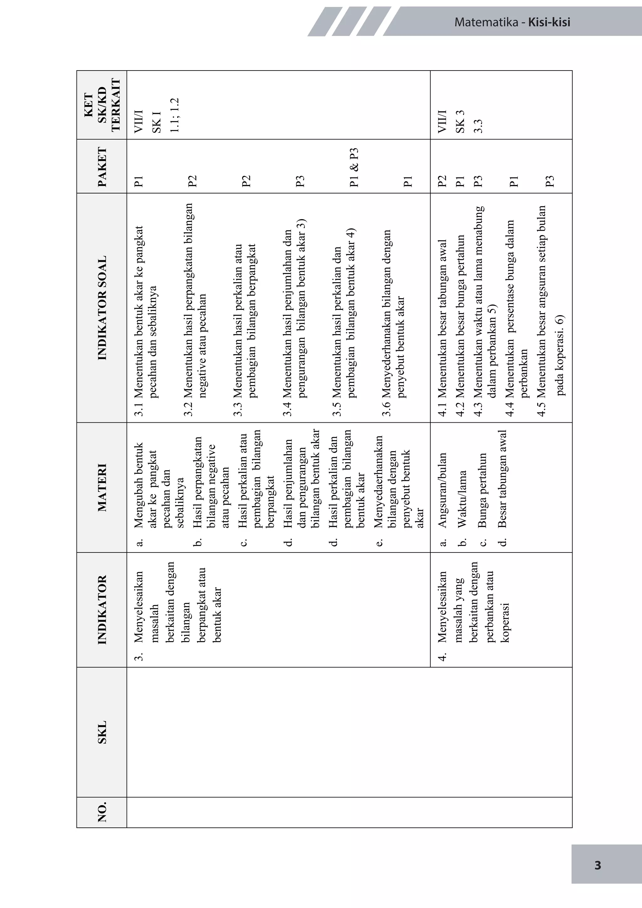 3
Matematika - Kisi-kisi
NO.SKLINDIKATORMATERIINDIKATORSOALPAKET
KET
SK/KD
TERKAIT
3.Menyelesaikan
masalah
berkaitandengan
bilangan
berpangkatatau
bentukakar
a.Mengubahbentuk
akarkepangkat
pecahandan
sebaliknya
b.Hasilperpangkatan
bilangannegative
ataupecahan
c.Hasilperkalianatau
pembagianbilangan
berpangkat
d.Hasilpenjumlahan
danpengurangan
bilanganbentukakar
d.Hasilperkaliandan
pembagianbilangan
bentukakar
e.Menyedaerhanakan
bilangandengan
penyebutbentuk
akar
3.1Menentukanbentukakarkepangkat
pecahandansebaliknya
3.2Menentukanhasilperpangkatanbilangan
negativeataupecahan
3.3Menentukanhasilperkalianatau
pembagianbilanganberpangkat
3.4Menentukanhasilpenjumlahandan
penguranganbilanganbentukakar3)
3.5Menentukanhasilperkaliandan
pembagianbilanganbentukakar4)
3.6Menyederhanakanbilangandengan
penyebutbentukakar
P1
P2
P2
P3
P1&P3
P1
VII/I
SKI
1.1;1.2
4.Menyelesaikan
masalahyang
berkaitandengan
perbankanatau
koperasi
a.Angsuran/bulan
b.Waktu/lama
c.Bungapertahun
d.Besartabunganawal
4.1Menentukanbesartabunganawal
4.2Menentukanbesarbungapertahun
4.3Menentukanwaktuataulamamenabung
dalamperbankan5)
4.4Menentukanpersentasebungadalam
perbankan
4.5Menentukanbesarangsuransetiapbulan
padakoperasi.6)
P2
P1
P3
P1
P3
VII/I
SK3
3.3
 