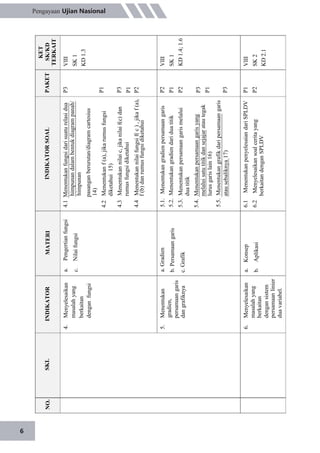 MATERI
a.P3
c.
pasanganberurutan/diagramcartesius
14)
4.2Menentukanf(a),jikarumusfungsi
diketahui15)
4.3Menentukannilaic,jikanilaif(c)dan
rumusfungsidiketahui
P1
P3
P1
Nilaifungsi
4.1Menentukanfungsidarisuaturelasidua
himpunandalambentukdiagrampanah/
himpunan
PengertianfungsiVIII
SK1
KD1.3
INDIKATORSOALPAKET
KET
SK/KD
TERKAIT
NO.
Menyelesaikan
masalahyang
berkaitan
denganfungsi
SKLINDIKATOR
4.
4.4Menentukannilaifungsif(c),jikaf(a),P2
f(b)danrumusfungsidiketahui
a.Gradien
b.Persamaangaris
c.Grafik
5.1.Menentukangradienpersamaangaris
5.2.Menentukangradiendariduatitik
5.3.Menentukanpersamaangarismelalui
duatitik
5.4.Menentukanpersamaangarisyang
melaluisatutitikdansejajaratautegak
lurusgarislain16)
5.5.Menentukangrafikdaripersamaangaris
atausebaliknya17)
a.Konsep
b.Aplikasi
6.1
6.2
MenentukanpenyelesaiandariSPLDV
Menyelesaikansoalceritayang
berkaitandenganSPLDV
P2
P1
P2
P3
P1
P3
P1
P2
VIII
SK2
KD2.1
VIII
SK1
KD1.4;1.6
Menentukan
gradien,
persamaangaris
dangrafiknya
5.
6.Menyelesaikan
masalahyang
berkaitan
dengansistem
persamaanlinier
duavariabel.
6
Pengayaan Ujian Nasional
 