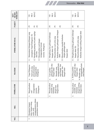 NO.SKLINDIKATORMATERIINDIKATORSOALPAKET
KET
SK/KD
TERKAIT
3a.1.1Menentukanbilangan-bilanganyang
merupakanTripelPythagoras18)
1.2Menghitungpanjangsisipadasegitiga
siku-siku
1.3Menyelesaikansoaldengan
menggunakankonsep
teoremaPythagoras
a.2.1Menghitungluasgabunganbeberapa
bangundatar19)
2.2Menyelesaikansoalceritayang
berkaitandengangabunganluasbangun
datar
2.3Menyelesaikanmasalahberkaitan
dengangabunganluas
bangundatar
3.1.Menghitungkelilinggabunganbeberapa
bangundatar20)
3.2.Menyelesaikansoalceritayang
berkaitandengankelilingbangundatar
b.
TripelPithagoras1.P3
P1
P2
VII
SK6
KD6.2
Memahamibangun
datar,bangunruang,
sudut,serta
menggunakannyadalam
pemecahanmasalah.
Menyelesaikan
soal
menggunakan
teorema
Pythagoras
Soal-soalyang
penyelesaiaanya
menggunakan
Pythagoras
2.P3
P1
P2
VII
SK6
KD6.3
Luasgambar
gabungandaridua
bangundatar
Masalahyang
menggunakan/berk
aitandenganluas
gabungandua
bangundatar
Menyelesaikan
masalahyang
berkaitan
denganluas
bangundatar.
b.
3.P3
P2
VII
SK6
KD6.3
Menyelesaikan
masalahyang
berkaitan
dengankeliling
bangundatar.
a.Kelilinggambar
gabungandaridua
bangundatar
b.Masalahyang
menggunakan/berk
aitandengan
7
Matematika - Kisi-kisi
 