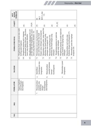 NO.
bagianlingkaran
atauhubungan
dualingkaran.6.4.Menghitungpanjanggarissinggung
persekutuandalamatauluar,jikaunsur-
unsuryangdiperlukandiketahui
P2
6.5.Menghitungjarak2titikpusatataujari-
jaridarisalahsatulingkaran,jikaunsur-
unsuryangdiperlukandiketahui25)
a.Identifikasi
kesebangunanatau
kongruensi
7.1Menentukansisi-sisiyangbersesuaian
atausamabiladiberikanduabuah
bangunyangsebangunataukongruen
P3,P1
P2IX
SK1
6.3.Menghitungbesarsudutpusatatausudut
kelilingpadalingkaran
SKLINDIKATORMATERIINDIKATORSOALPAKET
KET
SK/KD
TERKAIT
7.Menyelesaikan
masalahyang
berkaitan
dengan
kesebangunan
ataukongruensi.b.Menyelesaikan
masalahberkaitan
konsep
kesebangunan
7.2Menentukansudut-sudutyangsamabila
P3diberikanduabuahbangunyang
sebangunataukongruen26)
7.3Menentukanperbandinganbila
diberikanduabuahbangunyang
sebangun
7.4Menghitungpanjangsisipadadua
segitigayangsebangun
P2
P1,P2
KD1.1,dan
1.2,
c.Menentukansyarat
kongruensi
7.5Menghitungpanjangsisipadatrapesium
yangmemuatduasegitigayang
sebangun
7.6Menyelesaikansoalceritayang
berkaitandengankesebangunan27)
7.5Menentukansyaratduasegitiga
kongruen28)
P3
P3
9
Matematika - Kisi-kisi
 