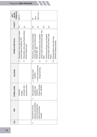 MATERI
1.2Menafsirkandatayangdisajikandalam
bentukdiagramlingkaran39)
1.3Menafsirkandatayangdisajikandalam
bentukdiagramgaris
P1
a.Peluangsuatu
kejadian
b.Soalceritaberkaitan
denganpeluang
1.1Menentuanpeluangsuatukejadian
tertentupadasuatupercobaanpada
sebuahdadu40)
1.2Menentuanpeluangsuatukejadian
tertentupadasuatupercobaanpadadua
dadu
1.3Menentuanpeluangsuatukejadian
tertentupadasuatupercobaanuang
logam
1.4Menyelesaikansoalceritayang
berkaitandenganpeluang
P3
P1
P2
P2
P3KD3.2
INDIKATORSOALPAKET
KET
SK/KD
TERKAIT
NO.
berkaitan
dengan
penyajianatau
penafsirandata.
SKLINDIKATOR
5.Menyelesaikan
masalahyang
berkaitan
denganpeluang
suatukejadian
1.IX
SK4
KD4.1;4.2
Memahamikonsep
peluangsuatukejadian
sertamenerapkannya
dalampemecahan
masalah.
12
Pengayaan Ujian Nasional
 