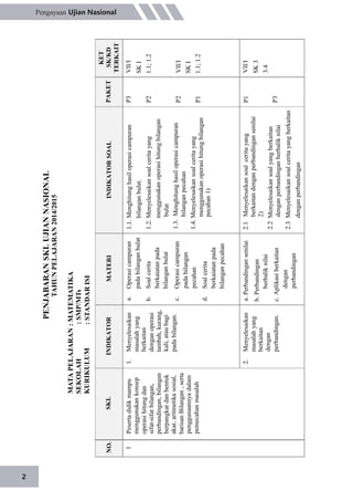 PENJABARANSKLUJIANNASIONAL
TAHUNPELAJARAN2014/2015
MATAPELAJARAN:MATEMATIKA
SEKOLAH:SMP/MTs
KURIKULUM:STANDARISI
MATERI
a.
bilanganbulat.
1.2.Menyelesaikansoalceritayang
menggunakanoperasihitungbilangan
bulat
1.3.Menghitunghasiloperasicampuran
bilanganpecahan
1.4.Menyelesaikansoalceritayang
menggunakanoperasihitungbilangan
pecahan1)
P2
P1
VII/I
SKI
1.1;1.2
P2b.Soalcerita
berkaiatanpada
bilanganbulat
Operasicampuran
padabilangan
pecahan
Soalcerita
berkaiatanpada
bilanganpecahan
Operasicampuran
padabilanganbulat
1.1.Menghitunghasiloperasicampuran
INDIKATORSOALPAKET
P3
KET
SK/KD
TERKAIT
VII/I
SKI
1.1;1.2
NO.
Menyelesaikan
masalahyang
berkaitan
denganoperasi
tambah,kurang,
kali,ataubagi
padabilangan.c.
SKLINDIKATOR
1Pesertadidikmampu
menggunakankonsep
operasihitungdan
sifat-sifatbilangan,
perbandingan,bilangan
berpangkatdanbentuk
akar,aritmetikasosial,
barisanBilangan,serta
penggunaannyadalam
pemecahanmasalah
d.
1.
2.
b.Perbandingan
berbaliknilai
c.Aplikasiberkaitan
dengan
perbandingan
a.PerbandingansenilaiP12.1Menyelesaikansoalceritayang
berkaitandenganperbandingansenilai
2)
2.2Menyelesaikansoalyangberkaitan
denganperbandinganberbaliknilai
2.3Menyelesaikansoalceritayangberkaitan
denganperbandingan
VII/I
SK3
3.4
P3
Menyelesaikan
masalahyang
berkaitan
dengan
perbandingan.
2
Pengayaan Ujian Nasional
 
