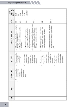 MATERI
a.5.1Menentukansukuberikutnyadaripola
bilanganyangdiberikan
P1
P35.2Menyelesaikansoaltentanggambar
berpola7)
5.3MenentukanUn,jikaunsuryang
diperlukandiketahuidaribarisan
bilangaaritmatikaataugeometri
5.4MenentukanrumusUn,jikaunsuryang
diperlukandiketahuidaribarisan
bilanganaritmatikaataugeometri
P2
IX/II
6.1
IX/II
6.2;6.3;6.4
IX/II
6.2;6.3;6.4
Menentukansuku
berikutnyadari
polabilangan
INDIKATORSOALPAKET
KET
SK/KD
TERKAIT
NO.SKLINDIKATOR
5.Menyelesaikan
masalahyang
berkaitan
denganbarisan
bilangandan
deret.
b.MenentukanUn
jikaunsuryang
diperlukan
diketahuidari
barisanbilanga
aritmatikaatau
geometri
P2
e.5.5Menentukanjumlahnsukupertama
deretaritmatikaataugeometri,jika
unsuryangdiperlukandiketahui
P2
Menentukan
jumlahnsuku
pertamaderet
aritmatikaatau
geometri,jikaunsur
yangdiperlukan
diketahui
Menyelesaikan
masalahyang
berkaitandengan
deretaritmatika
ataugeometri
f.
5.6Menyelesaikanmasalahyangberkaitan
denganderetaritmatikaataugeometri
8)
P3,P1
4
Pengayaan Ujian Nasional
 