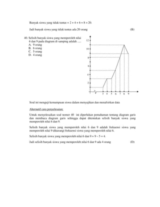 Banyak siswa yang tidak tuntas = 2 + 4 + 6 + 8 = 20.
Jadi banyak siswa yang tidak tuntas ada 20 orang
40. Selisih banyak siswa yang memperoleh nilai
6 dan 9 pada diagram di samping adalah .....
A. 9 orang
B. 6 orang
C. 5 orang
D. 4 orang

(B)

12 •
•

10 •
•

8•
•

6•
•

4•
•

2•
•
•

•

•

•

•

•

•

3

4

5

6

7

8

9

Soal ini menguji kemampuan siswa dalam menyajikan dan menafsirkan data
Alternatif cara penyelesaian:
Untuk menyelesaikan soal nomer 40 ini diperlukan pemahaman tentang diagram garis
dan membaca diagram garis sehingga dapat ditentukan selisih banyak siswa yang
memperoleh nilai 6 dan 9.
Selisih banyak siswa yang memperoleh nilai 6 dan 9 adalah frekuensi siswa yang
memperoleh nilai 9 dikurangi frekuensi siswa yang memperoleh nilai 6.
Selisih banyak siswa yang memperoleh nilai 6 dan 9 = 9 – 5 = 4.
Jadi selisih banyak siswa yang memperoleh nilai 6 dan 9 ada 4 orang

(D)

 
