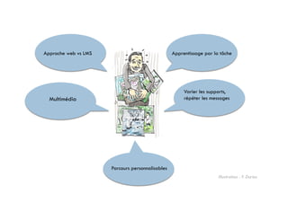 Approche web vs LMS 
Multimédia 
Apprentissage par la tâche 
Varier les supports, 
répéter les messages 
Parcours personnalisables 
Illustration : F. Duriez 
 