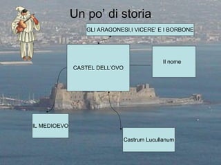 Un po’ di storia CASTEL DELL’OVO IL MEDIOEVO Castrum Lucullanum Il nome GLI ARAGONESI,I VICERE’ E I BORBONE 