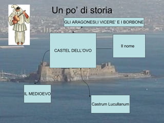 Un po’ di storia CASTEL DELL’OVO IL MEDIOEVO Castrum Lucullanum Il nome GLI ARAGONESI,I VICERE’ E I BORBONE 