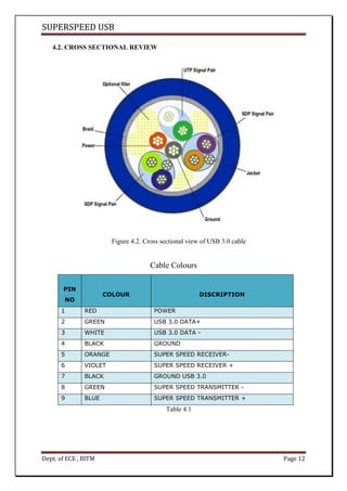 SUPERSPEED USB
Dept. of ECE , BITM Page 12
4.2. CROSS SECTIONAL REVIEW
Figure 4.2. Cross sectional view of USB 3.0 cable
Cable Colours
PIN
NO
COLOUR DISCRIPTION
1 RED POWER
2 GREEN USB 3.0 DATA+
3 WHITE USB 3.0 DATA -
4 BLACK GROUND
5 ORANGE SUPER SPEED RECEIVER-
6 VIOLET SUPER SPEED RECEIVER +
7 BLACK GROUND USB 3.0
8 GREEN SUPER SPEED TRANSMITTER -
9 BLUE SUPER SPEED TRANSMITTER +
Table 4.1
 