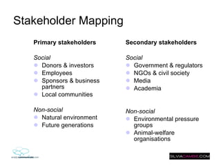 Stakeholder Mapping  Primary stakeholders Social Donors & investors Employees Sponsors & business partners Local communities Non-social Natural environment Future generations  Secondary stakeholders Social  Government & regulators NGOs & civil society  Media  Academia Non-social Environmental pressure groups  Animal-welfare organisations 