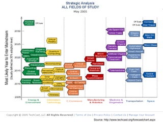 Source: http://www.techcast.org/forecastchart.aspx 