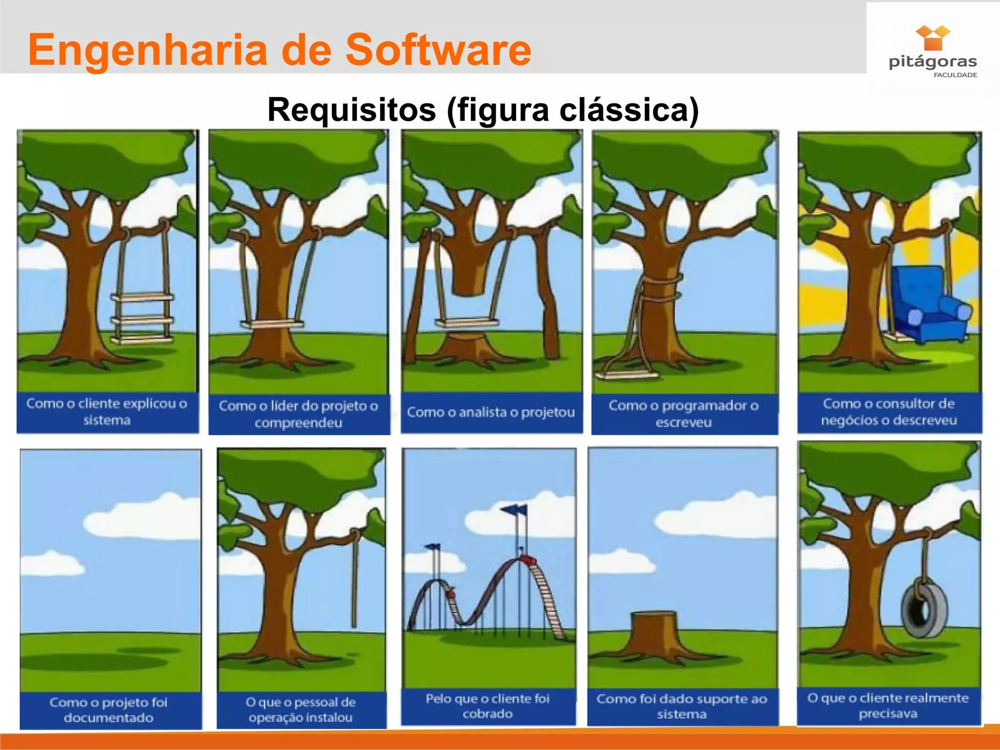 6
Engenharia de Software
Requisitos (figura clássica)
 