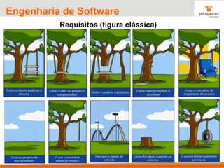 6
Engenharia de Software
Requisitos (figura clássica)
 