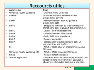Raccourcis utiles
• Appuyez sur Pour
• Windows Touche Windows -Ouvrir le menu Démarrer
• Alt+Tab -Basculer entre des fenêtres ou des
programmes ouverts
• Alt+F4 -Fermer l’élément actif ou quitter le
programme actif
• Ctrl+S -Enregistrer le fichier ou le document actif
(fonctionne dans la plupart des programmes)
• Ctrl+C -Copier l’élément sélectionné
• Ctrl+X -Couper l’élément sélectionné
• Ctrl+V -Coller l’élément sélectionné
• Ctrl+Z -Annuler une action
• Ctrl+A -Sélectionner tous les éléments dans un
document ou une fenêtre
• F1 -Afficher l’aide pour un programme ou pour
Windows
• Windows Touche Windows +F1 -Afficher l’Aide et support Windows
• Échap -Annuler la tâche en cours
• Touche Application -Ouvrir un menu de commandes associé à une
sélection dans un programme. Équivaut à
cliquer avec le bouton droit sur la sélection.
 