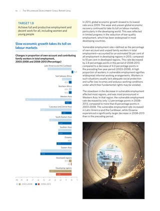 10  |  The Millennium Development Goals Report 2014
Target 1.B
Achieve full and productive employment and
decent work for all, including women and
young people
Slow economic growth takes its toll on
labour markets
Changes in proportion of own-account and contributing
family workers in total employment,
2003–2008 and 2008–2013 (Percentage)
-10 -9 -8 -7 -6 -5 -4 -3 -2 -1 0 1
Developing regions
Developed regions
Eastern Asia
Oceania
Southern Asia
South-Eastern Asia
Caucasus and Central Asia
Western Asia
Northern Africa
Sub-Saharan Africa
Latin America and the Caribbean
2003–2008 2008–2013
-4.3
-0.5
-1.7
-0.5
-0.5
-8.3
-1.2
-5.6
-1.8
-4.0
-2.4
-2.4
-2.4
-0.1
-0.5
-0.1
-2.7
-5.5
-5.6
-4.0
-2.8
0.3
In 2013, global economic growth slowed to its lowest
rate since 2009. The weak and uneven global economic
recovery continued to take its toll on labour markets,
particularly in the developing world. This was reflected
in limited progress in the reduction of low-quality
employment, which has been widespread in most
developing countries.
Vulnerable employment rate—defined as the percentage
of own-account and unpaid family workers in total
employment—accounted for an estimated 56 per cent of
all employment in developing regions in 2013, compared
to 10 per cent in developed regions. This rate decreased
by 2.8 percentage points in the period of 2008–2013,
compared to a decrease of 4.0 percentage points in
the preceding five-year period (2003–2008). A high
proportion of workers in vulnerable employment signifies
widespread informal working arrangements. Workers in
such situations usually lack adequate social protection
and suffer low incomes and arduous working conditions
under which their fundamental rights may be violated.
The slowdown in the decrease in vulnerable employment
affected most regions, and was most pronounced in
Western Asia. In that region, the vulnerable employment
rate decreased by only 1.2 percentage points in 2008–
2013, compared to more than 8 percentage points in
2003–2008. The vulnerable employment rate increased
in Latin America and the Caribbean, while Oceania
experienced a significantly larger decrease in 2008–2013
than in the preceding period.
 
