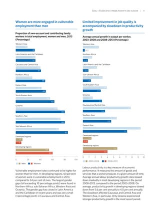 Goal 1: Eradicate extreme poverty and hunger  | 11
Women are more engaged in vulnerable
employment than men
Proportion of own-account and contributing family
workers in total employment, women and men, 2013
(Percentage)
0 20 40 60 80 100
Developed regions
Sub-Saharan Africa
Southern Asia
Oceania
South-Eastern Asia
Eastern Asia
Caucasus and Central Asia
Latin America and the Caribbean
Northern Africa
Western Asia
Men Women
31
19
48
27
32
32
40
41
42
49
56
63
68
80
73
80
70
85
11
9
Developing regions
54
60
Vulnerable employment rates continued to be higher for
women than for men. In developing regions, 60 per cent
of women were in vulnerable employment in 2013,
compared to 54 per cent of men. The largest gender
gaps (all exceeding 10 percentage points) were found in
Northern Africa, sub-Saharan Africa, Western Asia and
Oceania. The gender gap has closed in Latin America
and the Caribbean in recent years and was very small
(1 percentage point) in Caucasus and Central Asia.
Limited improvement in job quality is
accompanied by slowdown in productivity
growth
Average annual growth in output per worker,
2003–2008 and 2008–2013 (Percentage)
0 1 2 3 4 5 6 7 8 9 10
Developing regions
Developed regions
Eastern Asia
Southern Asia
Caucasus and Central Asia
Oceania
South-Eastern Asia
Sub-Saharan Africa
Latin America and the Caribbean
Northern Africa
Western Asia
2003–2008 2008–2013
2.6
0.3
1.5
0.8
2.3
0.9
3.2
1.3
3.9
2.9
1.6
3.1
7.8
3.6
5.5
4.6
9.4
7.2
1.4
0.8
5.6
4.0
Labour productivity is a key measure of economic
performance. It measures the amount of goods and
services that a worker produces in a given amount of time.
Average annual labour productivity growth rates slowed
down markedly in most developing regions in the period
2008–2013, compared to the period 2003–2008. On
average, productivity growth in developing regions slowed
down from 5.6 per cent annually to 4.0 per cent annually.
The slowdown affected Caucasus and Central Asia and
Western Asia, in particular. Only Oceania experienced
stronger productivity growth in the most recent period.
 