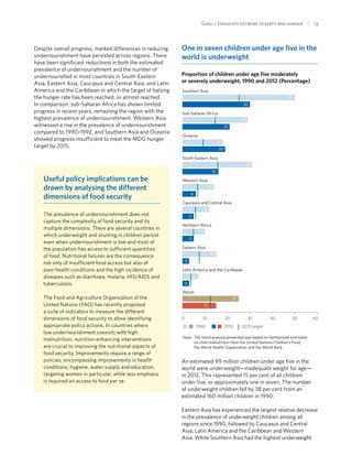 Goal 1: Eradicate extreme poverty and hunger  | 13
Despite overall progress, marked differences in reducing
undernourishment have persisted across regions. There
have been significant reductions in both the estimated
prevalence of undernourishment and the number of
undernourished in most countries in South-Eastern
Asia, Eastern Asia, Caucasus and Central Asia, and Latin
America and the Caribbean in which the target of halving
the hunger rate has been reached, or almost reached.
In comparison, sub-Saharan Africa has shown limited
progress in recent years, remaining the region with the
highest prevalence of undernourishment. Western Asia
witnessed a rise in the prevalence of undernourishment
compared to 1990–1992, and Southern Asia and Oceania
showed progress insufficient to meet the MDG hunger
target by 2015.
Useful policy implications can be
drawn by analysing the different
dimensions of food security
The prevalence of undernourishment does not
capture the complexity of food security and its
multiple dimensions. There are several countries in
which underweight and stunting in children persist
even when undernourishment is low and most of
the population has access to sufficient quantities
of food. Nutritional failures are the consequence
not only of insufficient food access but also of
poor health conditions and the high incidence of
diseases such as diarrhoea, malaria, HIV/AIDS and
tuberculosis.
The Food and Agriculture Organization of the
United Nations (FAO) has recently proposed
a suite of indicators to measure the different
dimensions of food security to allow identifying
appropriate policy actions. In countries where
low undernourishment coexists with high
malnutrition, nutrition-enhancing interventions
are crucial to improving the nutritional aspects of
food security. Improvements require a range of
policies, encompassing improvements in health
conditions, hygiene, water supply and education,
targeting women in particular, while less emphasis
is required on access to food per se.
One in seven children under age five in the
world is underweight
Proportion of children under age five moderately
or severely underweight, 1990 and 2012 (Percentage)
0 10 20 30 40 50 60
Southern Asia
Sub-Saharan Africa
Oceania
South-Eastern Asia
Western Asia
Caucasus and Central Asia
Northern Africa
Eastern Asia
Latin America and the Caribbean
World
1990 2012 2015 target
50
30
29
21
31
16
18
19
14
6
12
5
10
5
15
3
7
3
25
15
Note: The trend analysis presented was based on harmonized estimates
on child malnutrition from the United Nations Children’s Fund,
the World Health Organization and the World Bank.
An estimated 99 million children under age five in the
world were underweight—inadequate weight for age—
in 2012. This represented 15 per cent of all children
under five, or approximately one in seven. The number
of underweight children fell by 38 per cent from an
estimated 160 million children in 1990.
Eastern Asia has experienced the largest relative decrease
in the prevalence of underweight children among all
regions since 1990, followed by Caucasus and Central
Asia, Latin America and the Caribbean and Western
Asia. While Southern Asia had the highest underweight
 