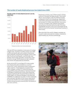 Goal 1: Eradicate extreme poverty and hunger  | 15
The number of newly displaced persons has tripled since 2010
Average number of newly displaced persons* per day,
2003–2013
0
5,000
10,000
15,000
20,000
25,000
30,000
35,000
2013
2012
2011
2010
2009
2008
2007
2006
2005
2004
2003
* Displaced internally or across international borders.
11,400
10,800
7,900
13,000
12,500
15,800
22,200
10,900
14,200
23,300
32,000
The year 2013 was marked by a continuation of multiple
refugee crises, resulting in numbers unseen since 1994.
Conflicts during the year such as those in the Central
African Republic, the Democratic Republic of the Congo,
Mali, the Syrian Arab Republic, and the border area
between South Sudan and Sudan, among others, have
forced an average 32,000 people per day to abandon
their homes and seek protection elsewhere.
By the end of 2013, a record high of 51 million people
were displaced forcibly worldwide as a result of
persecution, conflict, generalized violence and human-
rights violations. These displaced consisted of 16.7
million refugees, of whom 11.7 million fell under the
responsibility of the United Nations High Commissioner
for Refugees (UNHCR) and 5 million were Palestinian
refugees registered with the United Nations Relief and
Works Agency for Palestine Refugees in the Near East
(UNRWA). An additional more than 1.1 million individuals
were waiting for decisions on their asylum applications
by year-end. Another 33.3 million people uprooted by
violence and persecution remained within the borders of
their own countries.
Developing countries, many of them poverty stricken,
continue to shoulder the largest burden. They hosted
86 per cent of refugees under the UNHCR mandate,
compared to 70 per cent a decade ago. Afghanistan
(2.55 million), the Syrian Arab Republic (2.47 million)
and Somalia (1.12 million) were the three main source
countries of refugees under UNHCR responsibility,
accounting for more than half of the total. The Syrian
Arab Republic became a main source of refugees during
2013 as a result of the dramatic humanitarian situation in
that country.
More than half of the world’s refugees nowadays are
housed in urban areas and not in camps, compared to
approximately only one third a decade ago.
 