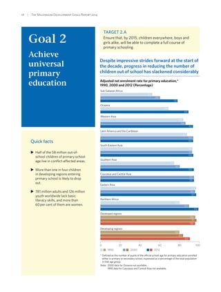 16  |  The Millennium Development Goals Report 2014
Goal 2
Achieve
universal
primary
education
Target 2.A
Ensure that, by 2015, children everywhere, boys and
girls alike, will be able to complete a full course of
primary schooling
Despite impressive strides forward at the start of
the decade, progress in reducing the number of
children out of school has slackened considerably
0 20 40 60 80 100
1990 2000 2012
52
60
78
84
86
93
69
89
87
94
94
93
93
94
75
80
94
95
95
97
96
97
96
97
96
80
90
99
80
83
90
Adjusted net enrolment rate for primary education,*
1990, 2000 and 2012 (Percentage)
Sub-Saharan Africa
Western Asia
Oceania
South-Eastern Asia
Southern Asia
Caucasus and Central Asia
Eastern Asia
Developed regions
Northern Africa
Developing regions
Note: 2000 data for Oceania not available.
1990 data for Caucasus and Central Asia not available.
* Defined as the number of pupils of the official school age for primary education enrolled
either in primary or secondary school, expressed as a percentage of the total population
in that age group.
Latin America and the Caribbean
XX Half of the 58 million out-of-
school children of primary school
age live in conflict-affected areas.
XX More than one in four children
in developing regions entering
primary school is likely to drop
out.
XX 781 million adults and 126 million
youth worldwide lack basic
literacy skills, and more than
60 per cent of them are women.
Quick facts
 