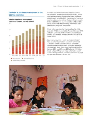 Goal 2: Achieve universal primary education  | 19
Declines in aid threaten education in the
poorest countries
0
3
6
9
12
15
2011201020092008200720062005200420032002
3,0
1,1
2,7
3,3
1,2
4,4
3,6
1,4
4,2
4,2
1,3
4,7
4,6
1,7
5,1
5,1
2,0
5,3
5,2
2,0
5,0
6,2
2,5
5,6
6,2
2,5
5,7
5,8
2,2
5,4
Total aid to education disbursements,
2002–2011 (Constant 2011 US$ billions)
Basic education Secondary education
Post-secondary education
Given the fact that there has been little reduction in
the number of children out of school since 2007, a final
push will be needed to ensure that as many children as
possible are in school by 2015. Even before the economic
downturn, donors had not met the commitment made in
Dakar in 2000 that no country would be left behind due
to lack of resources. More recently, donors have even
been moving away from this promise.
Donor aid to education had risen steadily after 2002,
peaked in 2010 then declined by 7 per cent between 2010
and 2011. Alarmingly, for the first time since 2002, aid
to basic education fell: from $6.2 billion in 2010 to $5.8
billion in 2011.
Low-income countries—which received one third of
total educational aid to basic education—witnessed
a decrease in aid to basic education, in contrast to
middle-income countries where aid to basic education
increased. Aid fell by 9 per cent in low-income countries
between 2010 and 2011, from $2.1 billion to $1.9 billion.
In sub-Saharan Africa, home to over half of the world’s
out-of-school population, aid to basic education declined
by 7 per cent between 2010 and 2011.
 