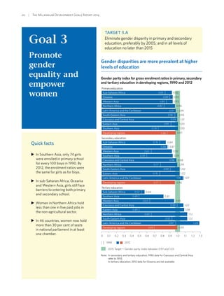 20  |  The Millennium Development Goals Report 2014
Goal 3
Promote
gender
equality and
empower
women
Target 3.A
Eliminate gender disparity in primary and secondary
education, preferably by 2005, and in all levels of
education no later than 2015
Gender disparities are more prevalent at higher
levels of education
Gender parity index for gross enrolment ratios in primary, secondary
and tertiary education in developing regions, 1990 and 2012
0 0.3 0.6 0.9 1.2
Tertiary education
Secondary education
Sub-Saharan Africa
Oceania
Western Asia
Southern Asia
Caucasus and Central Asia
Northern Africa
South-Eastern Asia
Eastern Asia
Latin America and the Caribbean
Developing regions
Sub-Saharan Africa
Southern Asia
Caucasus and Central Asia
Eastern Asia
Northern Africa
South-Eastern Asia
Latin America and the Caribbean
Developing regions
Primary education
1.31.11.00.80.70.50.40.20.1
Sub-Saharan Africa 0.83 0.92
Oceania 0.930.89
Western Asia 0.930.85
Northern Africa 0.960.82
Latin America and the Caribbean 0.990.97
South-Eastern Asia 0.990.96
Caucasus and Central Asia 1.010.99
Eastern Asia 1.000.91
Southern Asia 1.000.74
Developing regions 0.970.86
0.76 0.84
0.86 0.87
0.65 0.92
0.59 0.93
0.980.98
0.990.77
0.90 1.02
1.020.76
0.77
1.06 1.07
0.96
0.52 0.64
0.49 0.81
Western Asia 0.950.63
0.99 1.07
1.08
1.12
1.12
1.28
0.99
0.49
0.65
0.92
0.97
1990 2012
2015 Target = Gender parity index between 0.97 and 1.03
Note: In secondary and tertiary education, 1990 data for Caucasus and Central Asia
refer to 1993.
In tertiary education, 2012 data for Oceania are not available.
0.69
XX In Southern Asia, only 74 girls
were enrolled in primary school
for every 100 boys in 1990. By
2012, the enrolment ratios were
the same for girls as for boys.
XX In sub-Saharan Africa, Oceania
and Western Asia, girls still face
barriers to entering both primary
and secondary school.
XX Women in Northern Africa hold
less than one in five paid jobs in
the non-agricultural sector.
XX In 46 countries, women now hold
more than 30 per cent of seats
in national parliament in at least
one chamber.
Quick facts
 