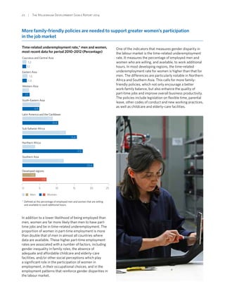 22  |  The Millennium Development Goals Report 2014
More family-friendly policies are needed to support greater women’s participation
in the job market
Time-related underemployment rate,* men and women,
most recent data for period 2010–2012 (Percentage)
0 5 10 15 20 25
Developed regions
Southern Asia
Northern Africa
Sub-Saharan Africa
Latin America and the Caribbean
South-Eastern Asia
Western Asia
Eastern Asia
Caucasus and Central Asia
Men Women
* Defined as the percentage of employed men and women that are willing
and available to work additional hours.
1.2
1.1
1.5
1.3
1.9
2.1
5.1
4.9
8.8
10.4
12.6
15.8
3.7
17.5
12.0
20.6
3.8
7.0
In addition to a lower likelihood of being employed than
men, women are far more likely than men to have part-
time jobs and be in time-related underemployment. The
proportion of women in part-time employment is more
than double that of men in almost all countries where
data are available. These higher part-time employment
rates are associated with a number of factors, including
gender inequality in family roles, the absence of
adequate and affordable childcare and elderly-care
facilities, and/or other social perceptions which play
a significant role in the participation of women in
employment, in their occupational choices, and in the
employment patterns that reinforce gender disparities in
the labour market.
One of the indicators that measures gender disparity in
the labour market is the time-related underemployment
rate. It measures the percentage of employed men and
women who are willing, and available, to work additional
hours. In most developing regions, the time-related
underemployment rate for women is higher than that for
men. The differences are particularly notable in Northern
Africa and Southern Asia. This calls for more family-
friendly policies, which not only encourage a better
work-family balance, but also enhance the quality of
part-time jobs and improve overall business productivity.
The policies include legislation on flexible time, parental
leave, other codes of conduct and new working practices,
as well as childcare and elderly-care facilities.
 