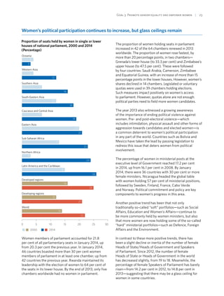 Goal 3: Promote gender equality and empower women  | 23
Women’s political participation continues to increase, but glass ceilings remain
Proportion of seats held by women in single or lower
houses of national parliament, 2000 and 2014
(Percentage)
0 5 10 15 20 25 30
2000 2014
World
Developing regions
Developed regions
Latin America and the Caribbean
Northern Africa
Sub-Saharan Africa
Eastern Asia
Caucasus and Central Asia
South-Eastern Asia
Southern Asia
Western Asia
Oceania
4
3
4
3
12
7
16
12
18
7
19
20
21
13
23
24
15
26
16
25
12
21
14
22
Women members of parliament accounted for 21.8
per cent of all parliamentary seats in January 2014, up
from 20.3 per cent the previous year. In January 2014,
46 countries boasted more than 30 per cent women
members of parliament in at least one chamber, up from
42 countries the previous year. Rwanda maintained its
leadership with the election of women to 64 per cent of
the seats in its lower house. By the end of 2013, only five
chambers worldwide had no women in parliament.
The proportion of women holding seats in parliament
increased in 42 of the 64 chambers renewed in 2013
worldwide. The proportion of women rose fastest, by
more than 20 percentage points, in two chambers—
Grenada’s lower house (to 33.3 per cent) and Zimbabwe’s
upper house (to 47.5 per cent). These were followed
by four countries: Saudi Arabia, Cameroon, Zimbabwe
and Equatorial Guinea, with an increase of more than 15
percentage points in the lower houses. However, women’s
shares declined in 14 chambers. Legislated or voluntary
quotas were used in 39 chambers holding elections.
Such measures impact positively on women’s access
to parliament. However, quotas alone are not enough:
political parties need to field more women candidates.
The year 2013 also witnessed a growing awareness
of the importance of ending political violence against
women. Pre- and post-electoral violence—which
includes intimidation, physical assault and other forms of
aggression towards candidates and elected women—is
a common deterrent to women’s political participation
in any part of the world. Countries such as Bolivia and
Mexico have taken the lead by passing legislation to
redress this issue that deters women from political
involvement.
The percentage of women in ministerial posts at the
executive level of Government reached 17.2 per cent
in 2014, up from 16.1 per cent in 2008. By January
2014, there were 36 countries with 30 per cent or more
female ministers. Nicaragua headed the global table
with women holding 57 per cent of ministerial positions,
followed by Sweden, Finland, France, Cabo Verde
and Norway. Political commitment and policy are key
components to women’s progress in this area.
Another positive trend has been that not only
traditionally so-called “soft” portfolios—such as Social
Affairs, Education and Women’s Affairs—continue to
be more commonly held by women ministers, but also
that more women are now holding some of the so-called
“hard” ministerial portfolios—such as Defence, Foreign
Affairs and the Environment.
In contrast to these more positive trends, there has
been a slight decline or inertia of the number of female
Heads of State/Heads of Government and Speakers
of Parliament. Since 2012, the number of female
Heads of State or Heads of Government in the world
has decreased slightly, from 19 to 18. Meanwhile, the
percentage of female Speakers of Parliament has barely
risen—from 14.2 per cent in 2012, to 14.8 per cent in
2013—suggesting that there may be a glass ceiling for
women in some countries.
 