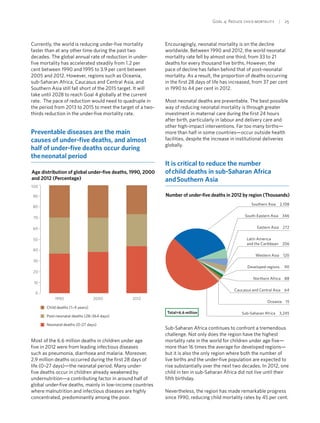 Goal 4: Reduce child mortality  | 25
Currently, the world is reducing under-five mortality
faster than at any other time during the past two
decades. The global annual rate of reduction in under-
five mortality has accelerated steadily from 1.2 per
cent between 1990 and 1995 to 3.9 per cent between
2005 and 2012. However, regions such as Oceania,
sub-Saharan Africa, Caucasus and Central Asia, and
Southern Asia still fall short of the 2015 target. It will
take until 2028 to reach Goal 4 globally at the current
rate. The pace of reduction would need to quadruple in
the period from 2013 to 2015 to meet the target of a two-
thirds reduction in the under-five mortality rate.
Preventable diseases are the main
causes of under-five deaths, and almost
half of under-five deaths occur during
the neonatal period
Age distribution of global under-five deaths, 1990, 2000
and 2012 (Percentage)
0
10
20
30
40
50
60
70
80
90
100
Child deaths (1–4 years)
Post-neonatal deaths (28–364 days)
Neonatal deaths (0–27 days)
201220001990
Most of the 6.6 million deaths in children under age
five in 2012 were from leading infectious diseases
such as pneumonia, diarrhoea and malaria. Moreover,
2.9 million deaths occurred during the first 28 days of
life (0–27 days)—the neonatal period. Many under-
five deaths occur in children already weakened by
undernutrition—a contributing factor in around half of
global under-five deaths, mainly in low-income countries
where malnutrition and infectious diseases are highly
concentrated, predominantly among the poor.
Encouragingly, neonatal mortality is on the decline
worldwide. Between 1990 and 2012, the world neonatal
mortality rate fell by almost one third, from 33 to 21
deaths for every thousand live births. However, the
pace of decline has fallen behind that of post-neonatal
mortality. As a result, the proportion of deaths occurring
in the first 28 days of life has increased, from 37 per cent
in 1990 to 44 per cent in 2012.
Most neonatal deaths are preventable. The best possible
way of reducing neonatal mortality is through greater
investment in maternal care during the first 24 hours
after birth, particularly in labour and delivery care and
other high-impact interventions. Far too many births—
more than half in some countries—occur outside health
facilities, despite the increase in institutional deliveries
globally.
It is critical to reduce the number
of child deaths in sub-Saharan Africa
and Southern Asia
Number of under-five deaths in 2012 by region (Thousands)
Oceania 15
Caucasus and Central Asia 64
Northern Africa 88
Developed regions 90
Western Asia 120
Latin America
and the Caribbean 206
Southern Asia 2,108
South-Eastern Asia 346
Eastern Asia 272
Sub-Saharan Africa 3,245Total=6.6 million
Sub-Saharan Africa continues to confront a tremendous
challenge. Not only does the region have the highest
mortality rate in the world for children under age five—
more than 16 times the average for developed regions—
but it is also the only region where both the number of
live births and the under-five population are expected to
rise substantially over the next two decades. In 2012, one
child in ten in sub-Saharan Africa did not live until their
fifth birthday.
Nevertheless, the region has made remarkable progress
since 1990, reducing child mortality rates by 45 per cent.
 